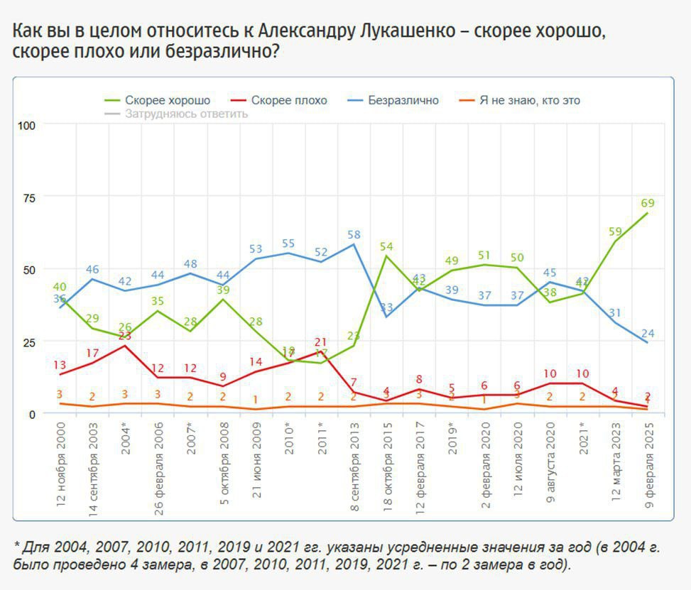 Россияне – за Батьку. Социологи фиксируют рекордный уровень симпатий россиян к Александру Лукашенко.  По данным ФОМ, 69% опрошенных граждан РФ относятся к Президенту Беларуси хорошо  два года назад таковых было 59%, а пять лет назад – 38% .   Только 2% сказали, что относятся к Лукашенко плохо, а 1% не знают кто это такой. Оказывается, есть и такие.  Смешной Политик