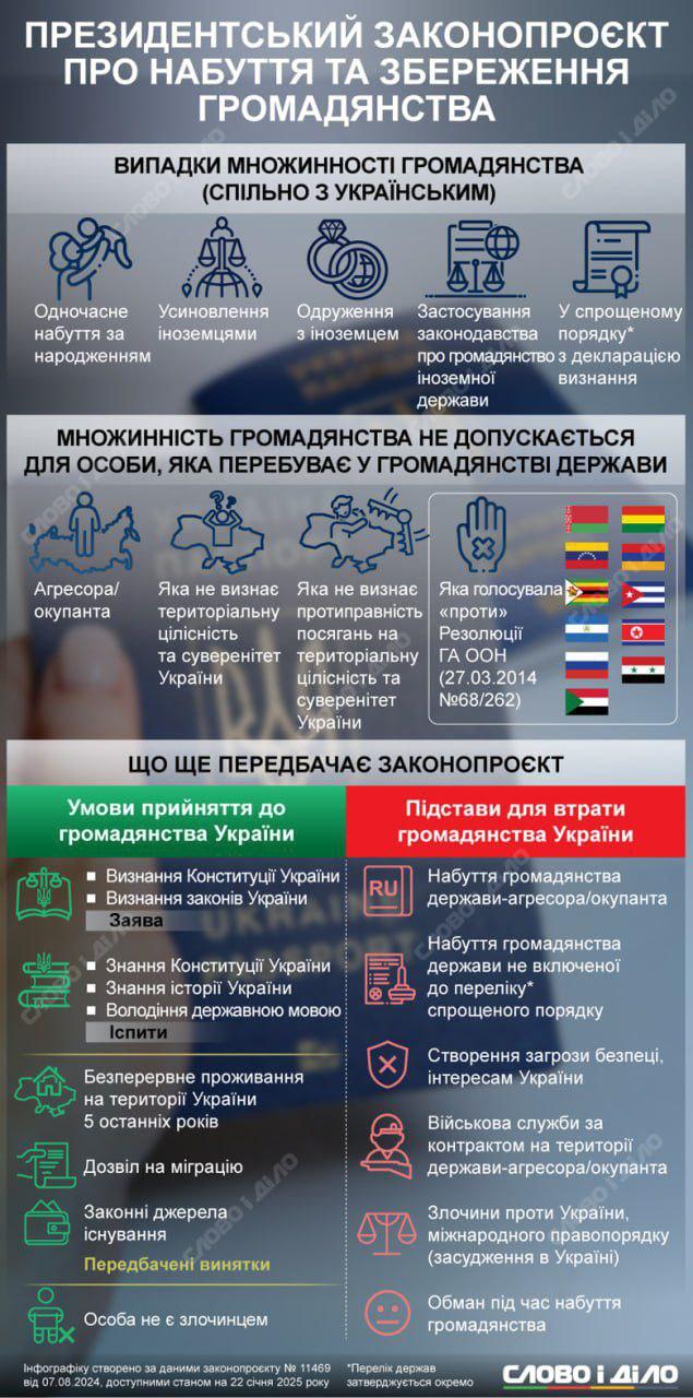 Верховная Рада Украины одобрила законопроект, который позволяет лишать гражданства тех, кто воюет на стороне России или получил российский паспорт. Власти объясняют это необходимостью защитить национальную безопасность и интересы страны. Согласно закону, под удар попадут осуждённые за госизмену и коллаборационизм — их могут официально признать утратившими украинское гражданство. Многие в оппозиции выступили резко против инициативы, назвав её "антиукраинской дичью" и обвинив власть в политической зачистке и нарушении прав граждан.