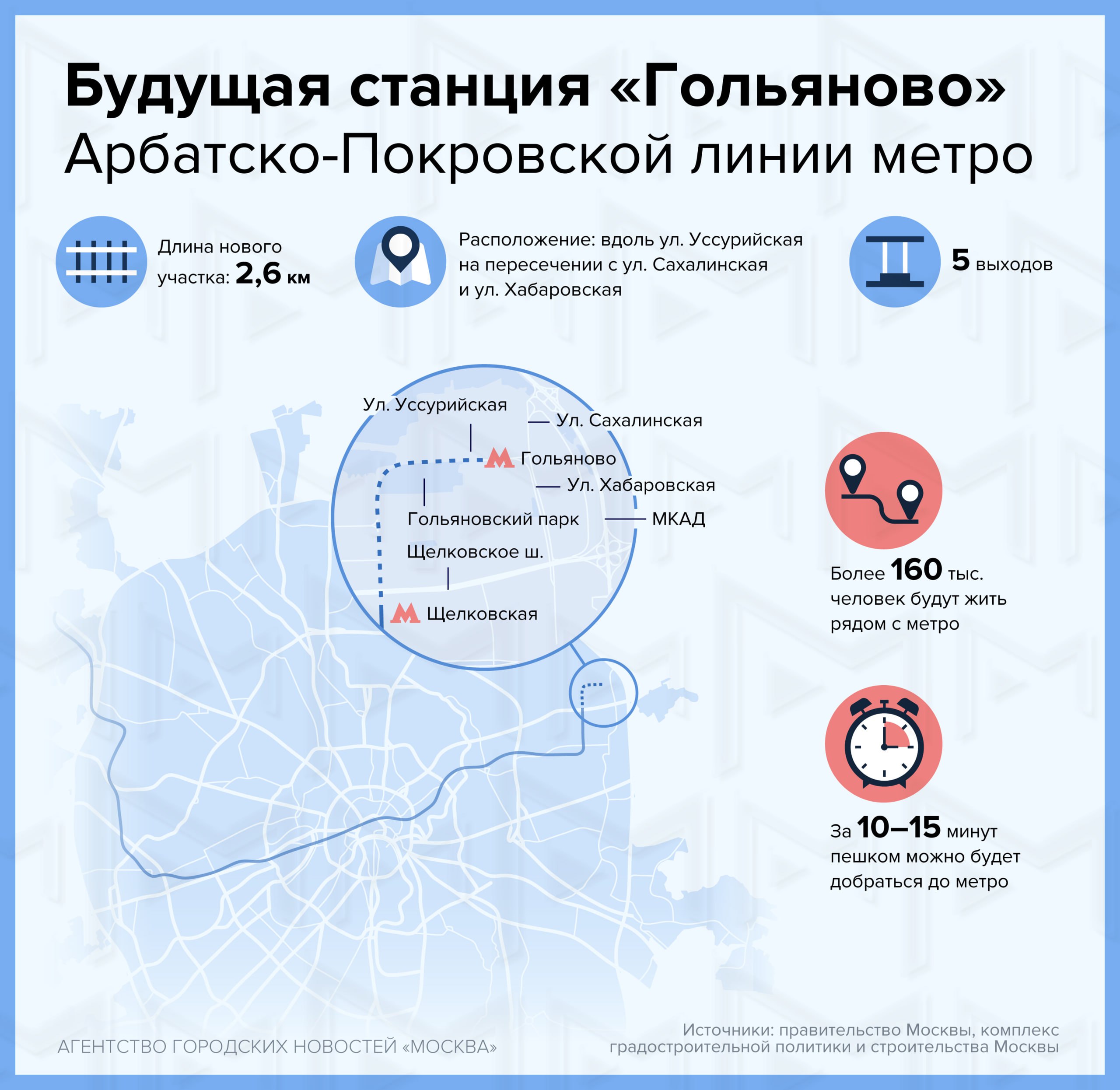 Началась проходка правого перегонного тоннеля от станции Щелковская до будущей станции Гольяново Арбатско Покровской линии метро сообщил мэр Москвы Сергей Собянин Подпишись на Агентство Москва Мы в МАХ