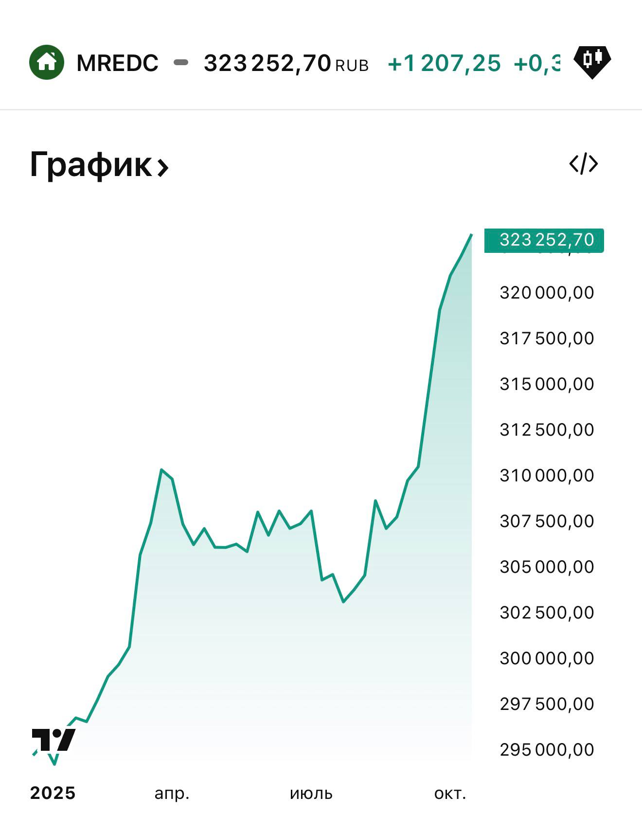 Цены на жильё в Москве обновили исторический максимум 323 тыс рублей за кв метр За 12 недель рост составил 6 6 около 20 тыс рублей подорожание фиксируется 11 й раз подряд economylive