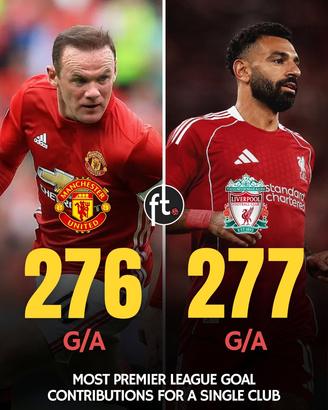 Мо Салах превзошел Уэйна Руни и установил исторический рекорд АПЛ Лидер Ливерпуля вышел на чистое первое место по количеству результативных действий в составе одного клуба 277 оставив позади легенду МЮ