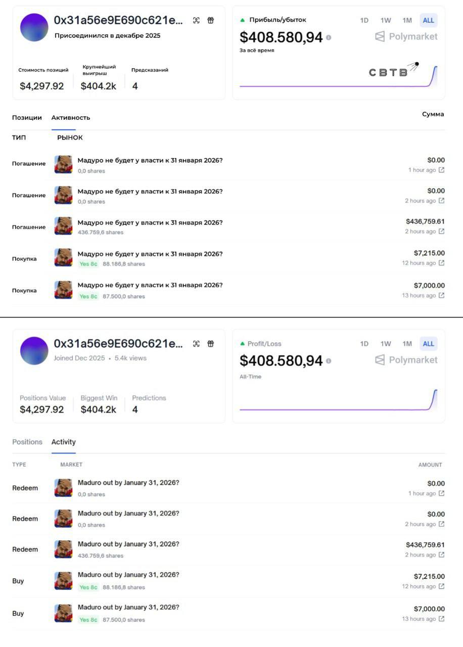 Пользователь Polymarket выиграл 400 тысяч предсказав уход Мадуро от власти до 31 января Он зарегистрировал аккаунт за день до задержания диктатора американскими военными Аноним сделал всего четыре ставки все из которых касались грядущей операции Вашингтона в Каракасе Крупнейшая составила 32 537 и затрагивала именно прекращение президентства Николаса Мадуро Многие пользователи X считают что ставки сделал человек близкий непосредственно к Трампу Среди потенциальных победителей чаще всего называют младшего сына президента Бэррона Если вы хотите делать столь же эффективные прогнозы финансируйте ваше любимое либертарианское СМИ которое быстрее всех расскажет о действительно важных событиях не смешав факты и пропаганду BTC bc1q5y3jljk5e9hz8hfuu75r4fsvyzl5w2z77hgjsg ETH 0x538Bbc25B508E5f313a60881d84BF95f709Ac2CA XMR 48ruTzXESqg6dBesQpHvJXHeAYVobsDhKa8m4CMgvtBdHTa3mWCFgD7WXpwMXt8TbBSLaN8J1PWtbZNu8WzSxvTiDGMpu8X USDT TRC 20 TWC5gDfeWpEiNDx6MbtQiK7HYv3n23aLDh Задонатить через бота Patreon