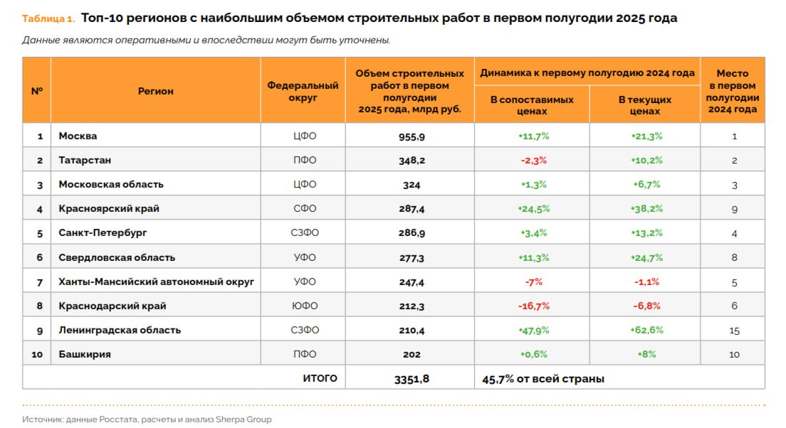 Татарстан занял второе место в России по объему строительства  По данным Росстата, по итогам первого полугодия 2025 года сумма строительных услуг в республике достигла 348,2 миллиарда рублей. Татарстан уступил лишь Москве — там объем строительства составил 955,9 миллиарда рублей. Десятку лидеров замкнула Башкирия с результатом в 202 миллиарда рублей.  Министр строительства РТ Марат Айзатуллин прогнозирует, что по итогам года общий оборот строительного сектора в Татарстане достигнет около 959 миллиардов рублей. Этот показатель превысит результат прошлого года на 51 миллиард рублей, что свидетельствует о позитивной динамике и устойчивом развитии отрасли.    KazanFirst     в бот