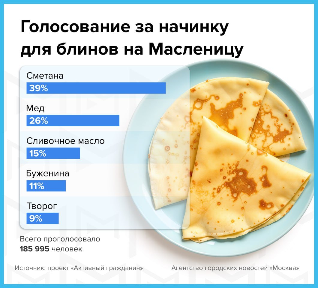 Москвичи проголосовали за лучшую начинку блинов на Масленицу  В столице подвели итоги голосования по проекту «Активный гражданин» на лучшую начинку для блинов на Масленицу. Своим мнением поделились 185 тысяч человек.  На первом месте среди дополнений к праздничной выпечке оказалась сметана. За неё отдали свои голоса 39 процентов москвичей.  На втором месте оказался мёд – такой выбор совершили 26 процентов опрошенных. Ещё 15 процентов, как выяснилось, предпочитают сливочное масло.  Также в топ-5 попали буженина  11%  и творог  9% .   В 2025 году Масленичная неделя выпадает на период с 24 февраля по 2 марта.