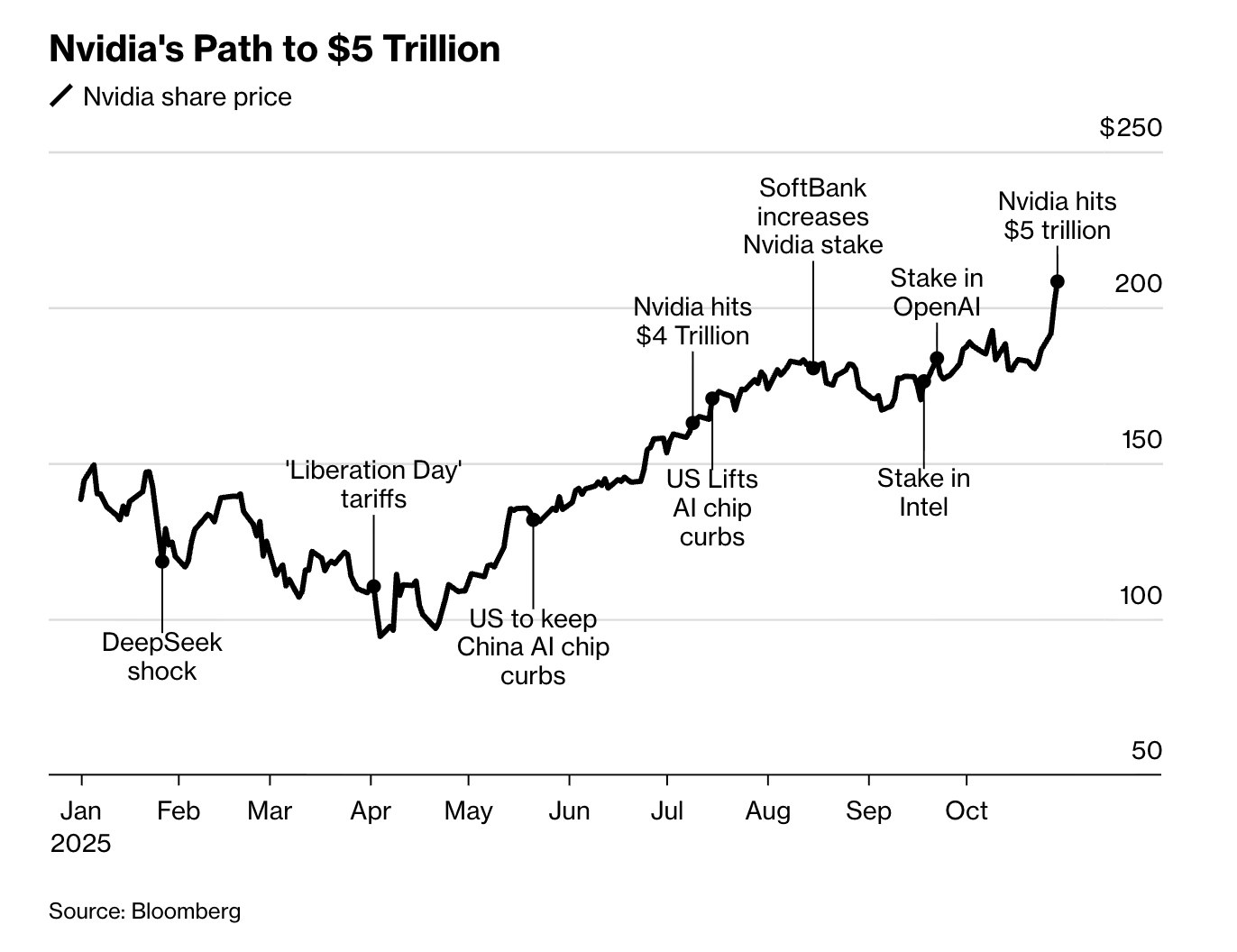 Nvidia стала первой компанией в мире с рыночной капитализацией в 5 трлн Все эксперты здесь