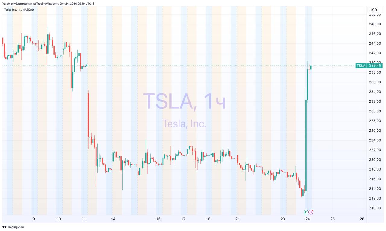 #TSLA #отчет  Tesla Q3 24 Earnings    EPS $0.72  est $0.60    Revenue 25.18B  est $25.43B    Oper Income $2.72B  est 1.96B     Компания сообщила о росте объёма продаж на 6%, что является довольно скромным показателем для автопроизводителя, который ещё недавно отчитывался о 50-процентном годовом росте продаж.   Но более высокая прибыль была получена не за счёт увеличения продаж, а за счёт успеха в сокращении затрат на производство автомобилей. Компания сообщила, что средняя стоимость одного произведённого автомобиля снизилась до самого низкого уровня за всю историю и составила 35 100 долларов, что примерно на 2400 долларов, или 6%, меньше, чем годом ранее.  И это инвесторам понравилось. Акции выросли более чем на 10%  Перспективы в бумагах будут разобраны в материалах клуба.