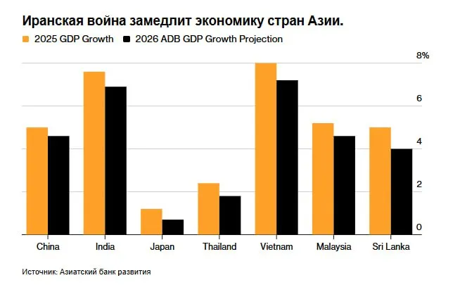 Согласно прогнозам Азиатского банка развития экономический рост в Азии вероятно замедлится из за последствий войны на Ближнем Востоке даже если цены на нефть стабилизируются bloomberg Ожидается что темпы роста валового внутреннего продукта региона замедлятся до 5 1 в этом году по сравнению с 5 4 в 2025 году при этом замедление роста наблюдается в таких странах как Китай и Индия Война вероятно нанесет удар по таким отраслям как обрабатывающая промышленность и туризм при этом Азиатский банк развития предупреждает о росте цен на энергоносители и другие сырьевые товары а также о том что инфляция в развивающихся странах Азии в этом году может ускориться до 3 6 jkinvest news jkinvest