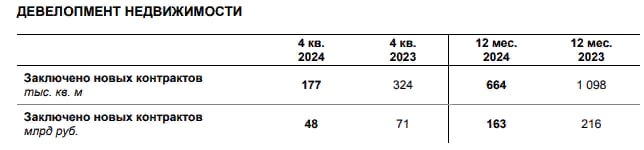 ЛСР — операционные результаты группы за 2024 год:   Стоимость заключенных договоров составила 163 млрд руб  -24,5% г/г ,    Объем продаж - 664 тыс кв м  -39,5% г/г    Читать далее      #LSRG