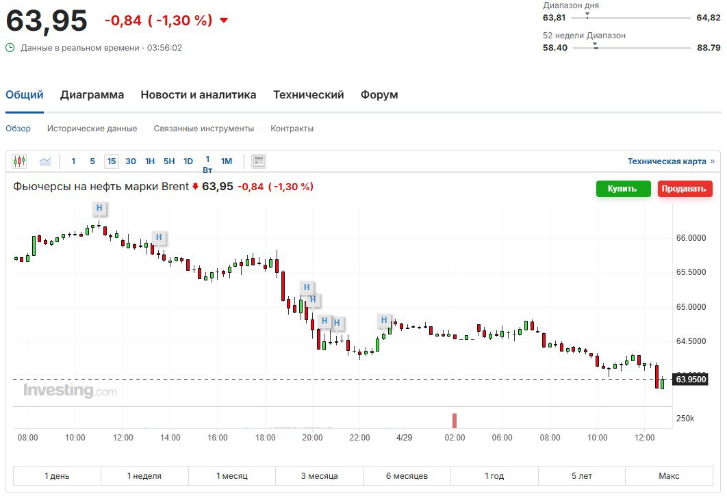 Цена нефти Brent на ICE опустилась ниже $65 за баррель впервые с 16 апреля. К 10:43 мск фьючерс торговался на уровне $64,87.