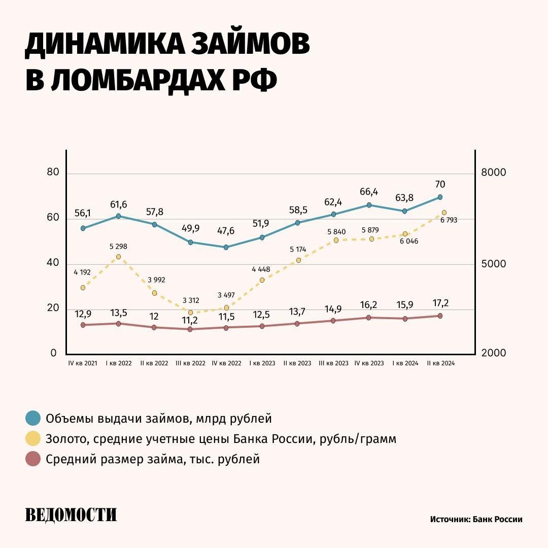 Портфель займов ломбардов увеличился с начала 2024 года на 13% и на 30 июня составил 62,6 млрд рублей, следует из сообщения Банка России.  Спрос на займы остается стабильным, отмечают в ЦБ. В первой половине года в среднем за квартал ломбарды заключали чуть более 4 млн договоров.   Средний размер займа увеличился по сравнению со вторым полугодием 2023 года на 8% и превысил 17 тыс. рублей.  ЦБ объясняет это повышением стоимости залогов – в основном это изделия из золота, которое уже несколько месяцев растет в цене.    Количество участников рынка ломбардов уменьшилось менее чем на 1% и составило 1884 компании.  Около 50% портфеля рынка занимают ломбарды, зарегистрированные более 10 лет назад.     Подпишитесь на «Ведомости»