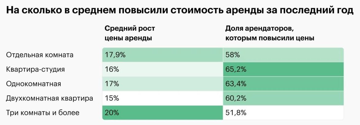 В течение последнего года около 66% владельцев недвижимости увеличили арендные цены, особенно на крупные квартиры, где рост составил до 20%. Изменения цен коснулись и нынешних жильцов. Специалисты объясняют это явление возросшим спросом на аренду жилья, который обусловлен высокой ипотечной ставкой и нестабильной ситуацией на рынке недвижимости.