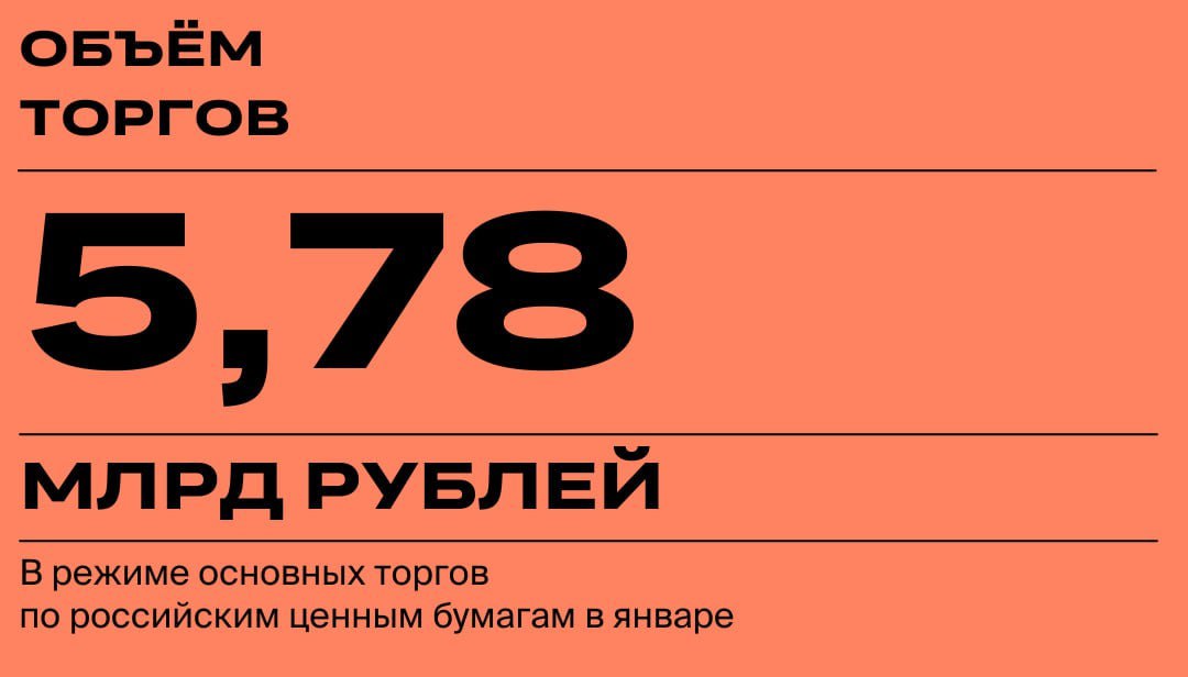 СПБ Биржа. Возвращение?!    СПБ Биржа сообщила, что объем сделок в режиме основных торгов на ее площадке в январе вырос на 75,80% месяц к месяцу и составил 5,78 млрд. рублей.   Рост оборотов торгов по сравнению с январем 2024 года составил 39,50%. Среднедневной объем торгов в январе увеличился на 93,37% по сравнению с декабрем 2024 года и составил почти 289 млн. рублей. Участники торгов в январе заключили 930 тыс. сделок.    Будем честны, рост оборотов с низкой базы - не показатель. Плотного фундаментала у СПБ Биржи пока нет.   Инвестиции в компанию это ставка на "все плохое уже случилось, а возможно хорошее нет" с пониманием рисков и возможной спекулятивной составляющей.   ‼ Да, геополитика может многое изменить для компании в лучшую сторону, но гарантий таких позитивных изменений нет.  Не рекомендация!   #ИнвестИдеи  Мой закрытый канал с сигналами  ⁉ Ваше мнение по акциям СПБ Биржи прямо сейчас?   Покупать,  Продавать,  Держать,  Наблюдаю