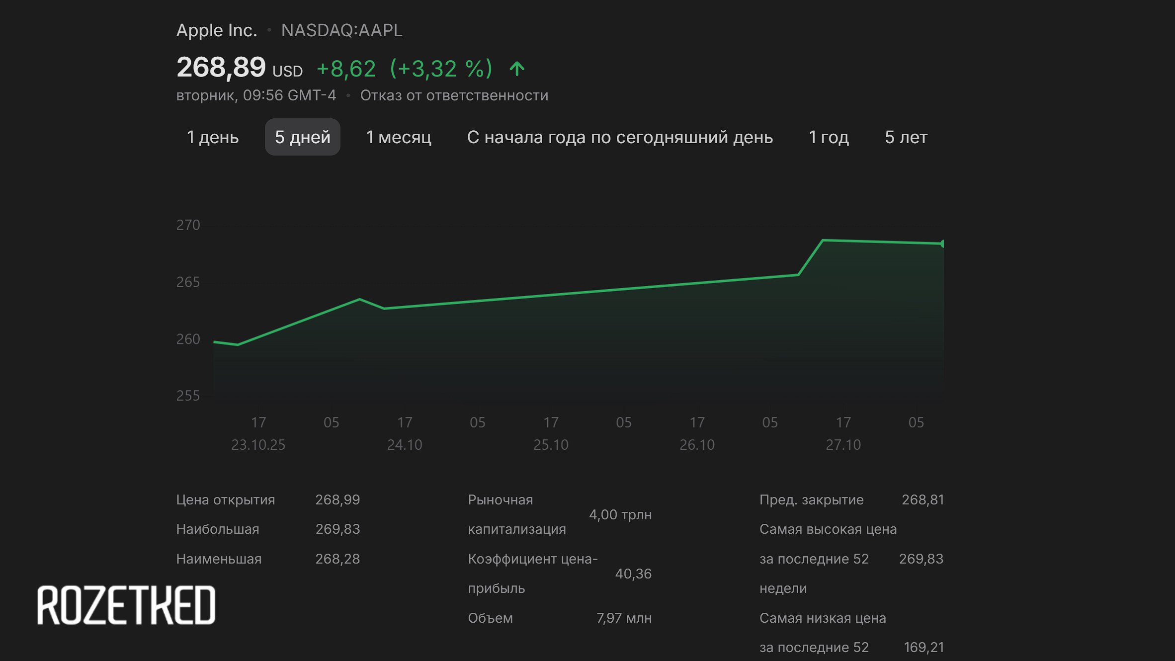 Рыночная стоимость Apple превысила 4 триллиона долларов На это повлияли крайне успешные продажи линейки iPhone 17 и рост продаж Mac почти на 15 Таким образом Apple присоединилась к Nvidia и Microsoft чья капитализация также превышает 4 триллиона Rozetked Plus
