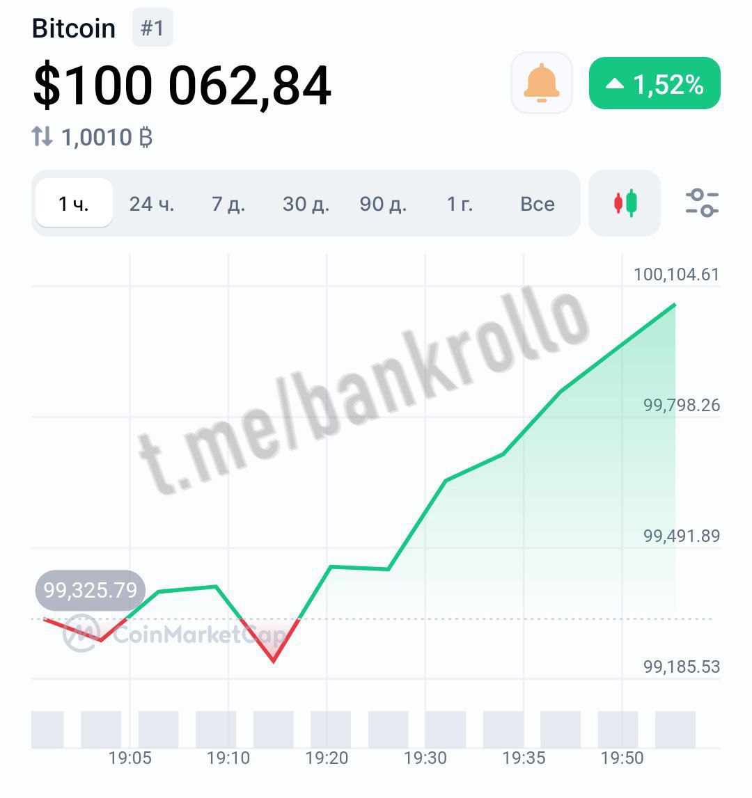 Биткоин пробил $100 000.    Последние новости и анализ финансовых рынков от экспертов —