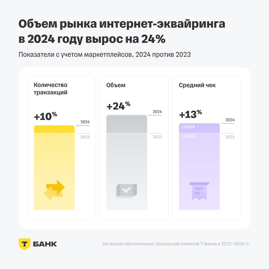 Объем рынка интернет-эквайринга в 2024 году вырос почти на четверть  Сервис приема онлайн-платежей и переводов «Т-Касса» в рамках аналитического проекта T-Data изучил, как россияне платили в интернете в 2024 году. В исследовании оценивали оплаты товаров и услуг в онлайне, например, покупки в интернет-магазинах и на маркетплейсах, оплату услуг ЖКХ и подписок на контент, аренду самокатов, оплату такси и т. д.    Объем рынка интернет-эквайринга в денежном выражении с учетом маркетплейсов вырос в 2024 году на 24% по сравнению с 2023 годом, количество транзакций – на 10%. Средний чек за 2024 год увеличился на 13%.    Россияне стали чаще арендовать самокаты  рост количества транзакций на 31% , покупать онлайн спортивные товары  +22%  и цветы  +19% , а также оформлять подписки на контент, например, музыку, кино и книги  +15% .    Рост количества покупок на маркетплейсах за год составил 20%, а объема ― на 41%.  3   В последние два года примерно каждая третья покупка в онлайне совершается на маркетплейсах.    По прогнозам ETNA, в 2025 году объем рынка интернет-эквайринга в целом вырастет еще на 15%, объем покупок на маркетплейсах ― на 24%, а на нишевых маркетплейсах — на 7%.