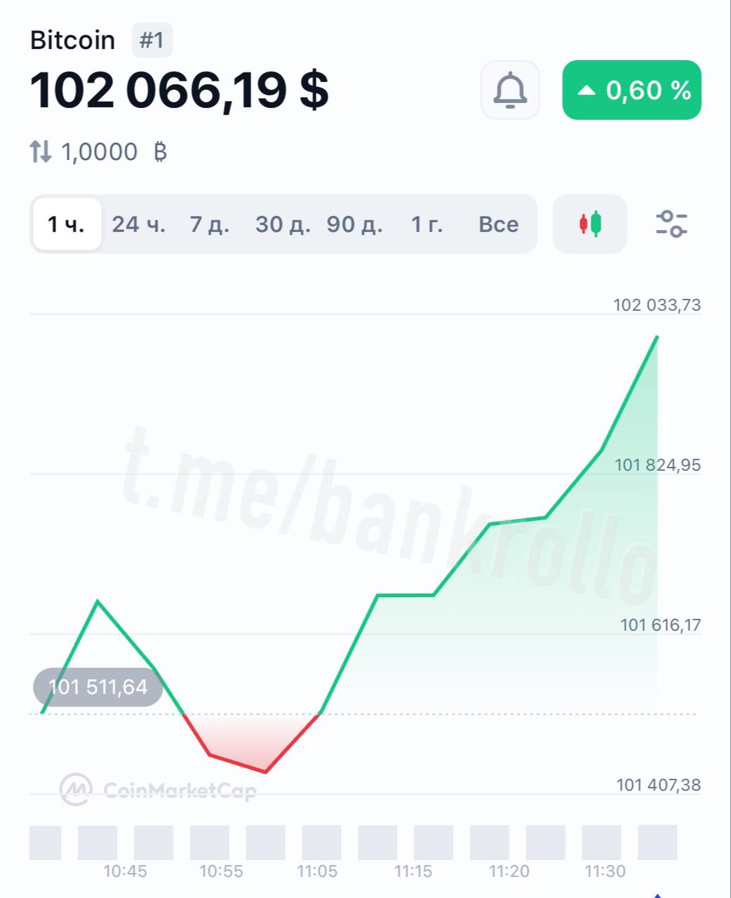 Биткоин улетел выше $102 000.