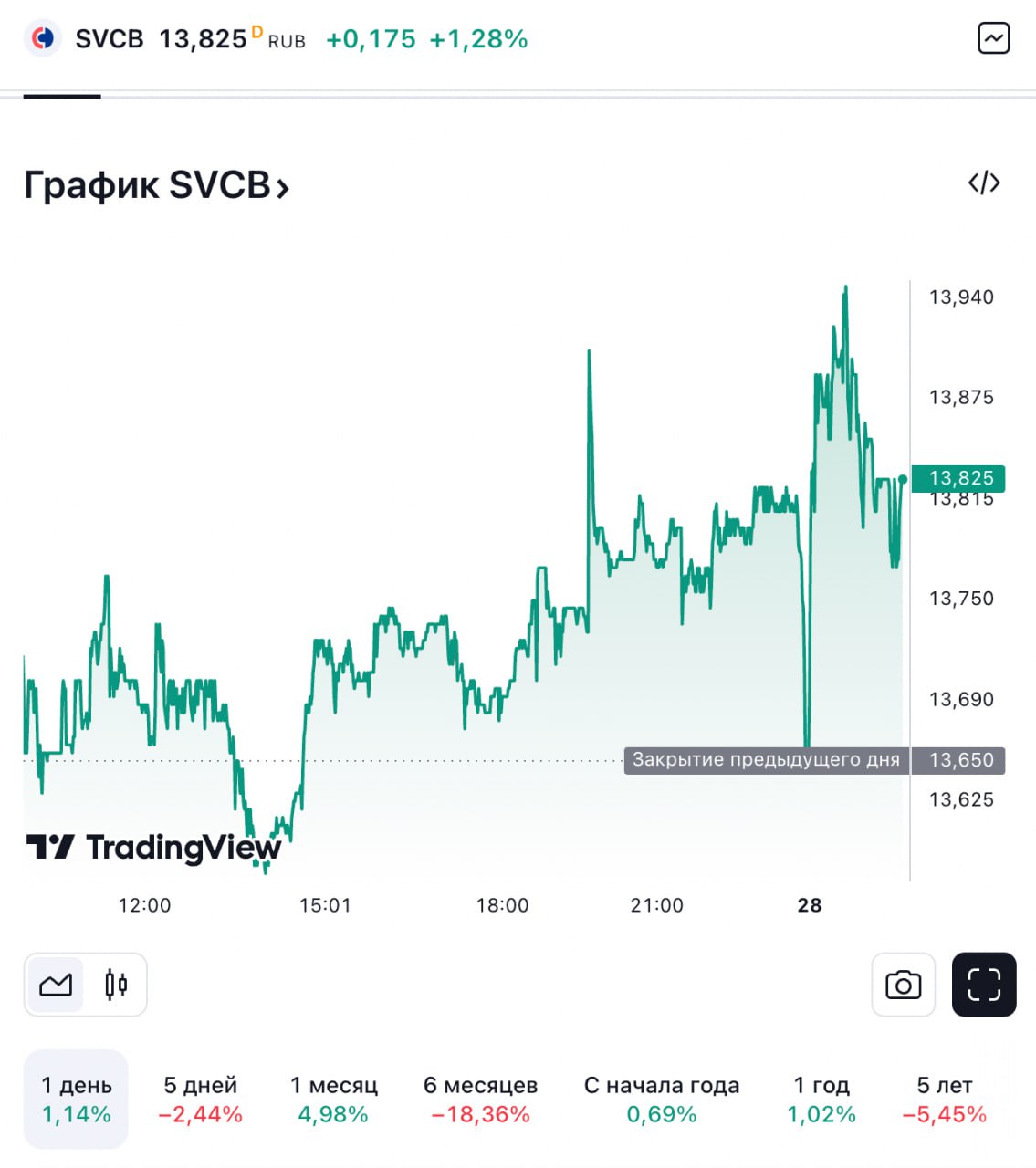 Совкомбанк  SVCB определились с ценой выкупа своих акций: Цена выкупа акций, определенная Наблюдательным советом Банка в соответствии с пунктом 3 статьи 75 Федерального закона от 26.12.1995 № 208-ФЗ «Об акционерных обществах»: 14 руб. 12 коп. за одну обыкновенную акцию. "Хитрый" план "как выбирать лучшее время для несогласных", о котором писали в нашем посте о реорганизации   сработал