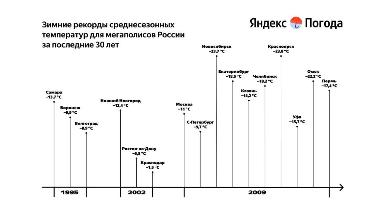 Яндекс Погода рассказала жителям Самары о зиме: будет теплее нормы  Метеорологи Яндекс Погоды рассчитали, какой будет зима в России: положительное отклонение от климатической нормы ожидается во всех регионах и мегаполисах страны. Температурных рекордов не предвидится, однако синоптики не исключают вероятность разовых сильных похолоданий.  Зима в европейской части России, на Урале и в Сибири будет теплее, чем в прошлом году. Самые значительные отклонения прогнозируются в Санкт-Петербурге, Нижнем Новгороде, Казани, Самаре, Уфе и Екатеринбурге.   Средняя прогнозируемая температура в Самаре будет достигать -8,1°C, а общее прогнозируемое количество осадков — 133.   Самая теплая зима в Самаре была в 2019 году, тогда в среднем температура достигала -4,2°С. Самая холодная зима за последние 30 лет была в 1995 году с температурой -13,7°С.