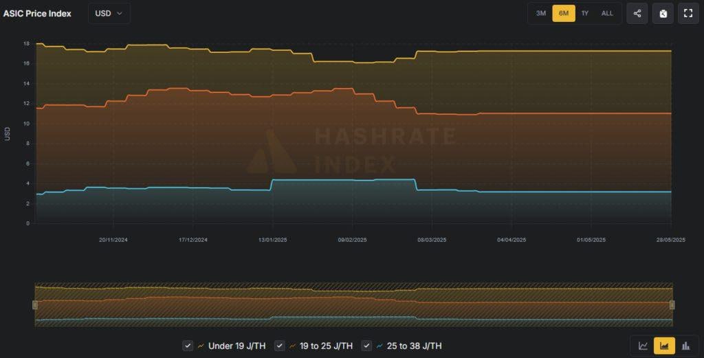 Компания Bitmain представила новый биткоин-майнер Antminer S23 Hydro, обладающий энергоэффективностью 9,5 J/TH Этот майнер с гидроохлаждением обеспечивает хешрейт 580 TH/s при потреблении 5,51 кВт. По данным Hashrate Index, цены на ASIC-майнеры последних поколений с энергопотреблением до 19 J/TH в последние месяцы находятся чуть выше $17 за TH/s. Что думаете? — Круто! — Ну такое... Подписаться. Финансовый резонанс