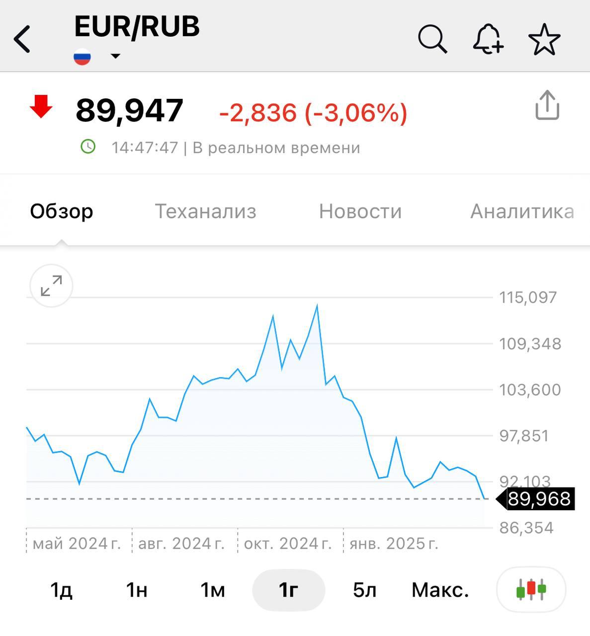 Евро опустился ниже 90 рублей на бирже Подпишись на «Говорит Москва»