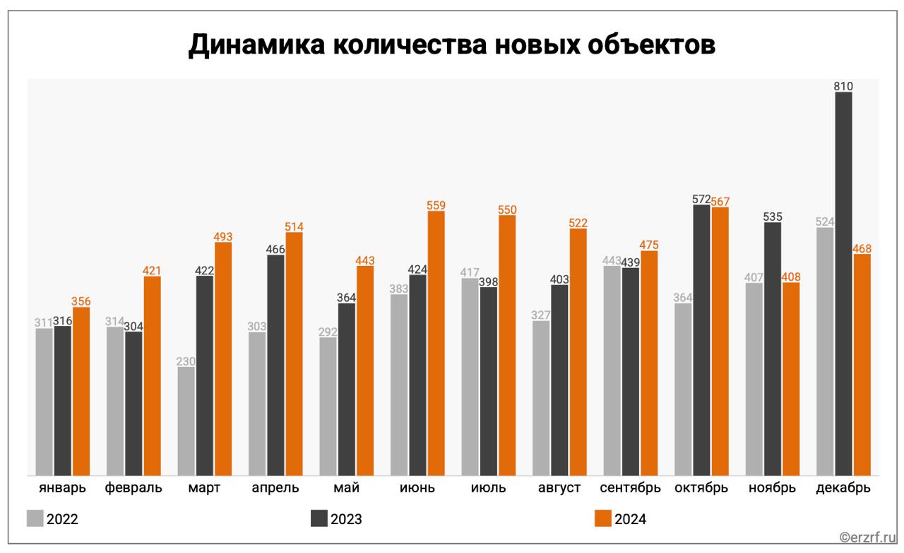 ‍ Российские застройщики в декабре вывели на рынок на 42% меньше новых проектов МКД в годовом сравнении – ЕРЗ.РФ  В декабре 2024 года девелоперы вывели на рынок России 468 новых проектов многоквартирных домов на 95,9 тыс. квартир общей площадью 4,44 млн м², по данным ЕРЗ.РФ.    За месяц количество выведенных на рынок новых проектов увеличилось на 15%, а год к году показатель сократился на 42%.   Регионы-лидеры по числу выведенных за месяц новых проектов МКД:  Республика Башкортостан  59 объектов ;  Свердловская область  55 объектов ;   Вологодская область  28 объектов .   Застройщики-лидеры по числу выведенных на рынок РФ за декабрь новых проектов:  СЗ Начапкино  43 объекта ;  СЗ Гольф Парк  42 объекта ;  СЗ КаркасПроект  26 объектов .   Материал носит информационно-аналитический характер и не является рекламой.  #ерзаналитика    ‍  ЕРЗ.РФ НОВОСТИ  ‍