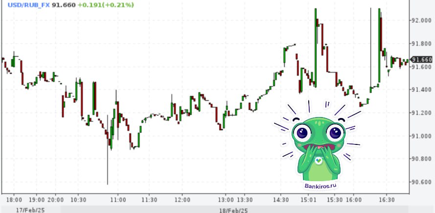 Доллар в моменте стоил больше 92 рублей на Форексе  #курсывалют #курсрубля   Будь в курсе с Банкирос