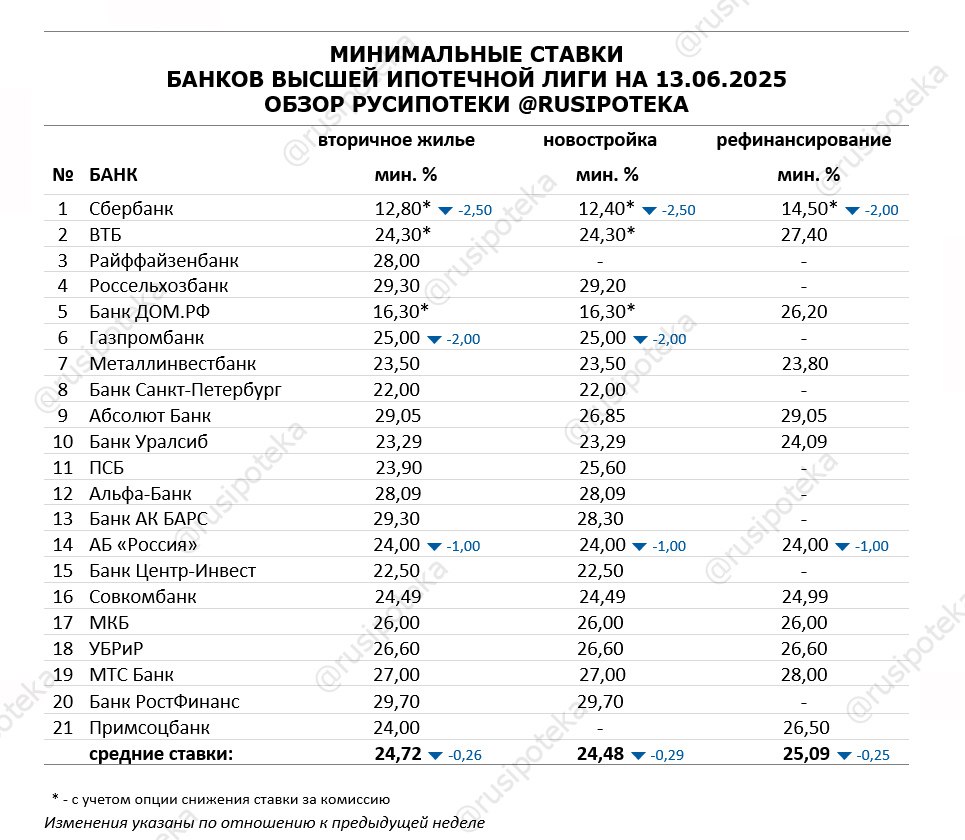 Результаты мониторинга минимальных ипотечных ставок в ведущих банках по стандартным программам, без учета субсидированных программ, по итогам прошлой недели с 6 по 13 июня 2025 года. При анализе минимальных ставок учитываются акционные предложения и снижение ставки на весь срок или определенное время за оплату единовременной комиссии. #ставки #ипотека