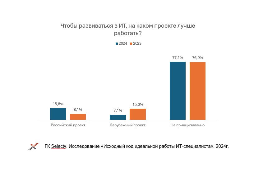 Отток ИТ-кадров из России сократился вдвое // TADVISER  Данные блока  исследования  кадрового агентства ГК Selecty и  сервиса Работа.ру, посвященного релокации, показали, что проблема оттока ИТ-специалистов потеряла актуальность.  По сравнению с 2023 годом резко увеличилось число респондентов, которые не планируют переезд. На ноябрь 2024 года их доля составляет 70%, а год назад не думали о переезде из России, только 43%, а в 2022 - 33%. Снизилось до 14,8% и количество рассматривающих такую возможность   с 41,9%   в 2022 г. .   На вопрос, если ли будущее у ИТ-сферы России в ближайшие 5-10 лет, с той или иной долей уверенностью отвечают утвердительно 94,6% респондентов  их доля выросла на 18,8% по сравнению с прошлым годом .   Одна из причин смены настроений  - геополитическая обстановка. Исследование показало, что в прошлом году с ней связывали в той или иной степени свое желание переехать 85% респондентов, а в этом уже 68%.   На фоне информации о стагнации мирового ИТ-рынка стала менее привлекательна карьера в иностранных компаниях. Число респондентов, уверенных, что для развития подходят только зарубежные проекты, снизилось до 7%.   Кадровые запросы компаний растут: по данным Хабр Карьера, в третьем квартале прирост вакансий стал рекордным за последний год  +16% . Половина из них пришлась на «мидлов», однако высока доля «сеньоров» и «лидов».