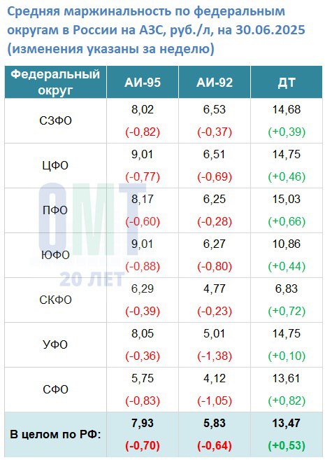 В период с 23.06.2025 по 30.06.2025 на АЗС в России средняя маржинальность на АИ-95 составила +7,93 руб./л; на АИ-92 +5,83 руб./л; на ДТ +13,47 руб./л; При этом средняя маржинальность за прошедшую неделю на АИ-95 снизилась на -0,70 руб./л; на АИ-92 снизилась на -0,64 руб./л; на ДТ увеличилась на +0,53 руб./л. Самая высокая маржинальность за прошедшую неделю на АИ-95 отмечена в ЮФО +9,01 руб./л, а самая низкая в СФО +5,75 руб./л; Самая высокая маржинальность за прошедшую неделю на АИ-92 отмечена в СЗФО +6,53 руб./л, а самая низкая в СФО +4,12 руб./л; Самая высокая маржинальность за прошедшую неделю на ДТ отмечена в ПФО +15,03 руб./л, а самая низкая в СКФО +6,83 руб./л Без учёта ДФО Источник: данные программы BenzUp более 18000 АЗС по всей России компания ОМТ-Консалт Около АЗС Подписаться