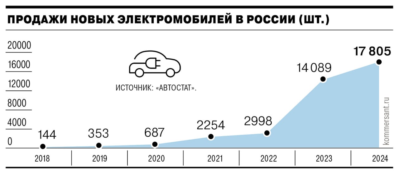 Минстрой рекомендовал девелоперам при разработке проектной документации выделять для электромобилей и гибридов не менее 5% парковочных мест  но не менее одного , оборудуя их электрозарядными станциями  ЭЗС .   По словам источников на рынке, в будущем рекомендация может стать требованием. Операторы зарядных станций рассчитывают, что это даст дополнительный импульс развитию рынка электромобилей, но застройщики опасаются роста цен на жилье.