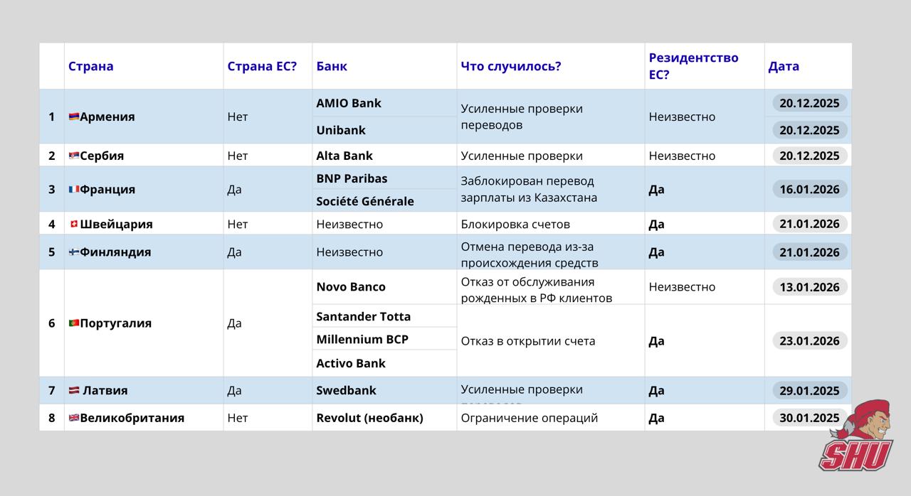 Европейские банки начали массово отказывать россиянам в банковских услугах Что случилось 29 января вступил в силу регламент ЕС о внесении России в список стран повышенного риска отмывания денег и финансирования терроризма Европейские банки подготовились к этому заранее фактически начали блокировки услуг россиянам еще с конца 2025 года Мы собрали для вас реестр финансовых учреждений в юрисдикциях где россияне уже столкнулись с ограничениями чтобы вместе понять где проходят границы рисков и к чему нужно готовится Дружественные страны удар в спину Первыми из дружественных юрисдикций отреагировали банки Армении Сербии Казахстана и Таджикистана они ужесточили проверки Для валютных переводов банки начали запрашивать подтверждения происхождения денег Иногда вовсе отказывать в проведении платежей список банков в таблице Европа Франция По меньшей мере два публично известных кейса во Франции когда местные банки блокировали россиянам переводы из Казахстана Во всех случаях у пострадавших есть ВНЖ Франции В одном из кейсов отказ связан с юридическим следом в РФ российским ИП у которого есть договор об оказании IT услуг с компанией в Казахстане при закрытии счета банк сослался на запрет оказания IT услуг российскому бизнесу но деньги клиенту все таки вернул Португалия Крупнейшие португальские банки Millennium BCP Santander Totta Novo Banco начали отказывать россиянам в открытии счета даже со статусом резидента ЕС Novo Banco и вовсе заявил что больше не обслуживает клиентов родившихся в РФ Германия В конце прошлого года немецкий Commerzbank заблокировал счет гражданину РФ с долгосрочной визой Накануне стало известно о том что черный список ЕС заблокировал гражданину Германии возможность взять ипотечный займ все потому что продавец квартиры имеет гражданство РФ Латвия Банки стран Балтии усиливают комплаенс проверки так подписчица канала сообщила что из за российского гражданства в латвийском отделении Swedbank ей устроили настоящий допрос Необанки Уже завтра с 30 января вступают в силу новые правила интернет банка Revolut Компания ввела месячные лимиты на пополнение со сторонних карт 5000 и прописала в правилах новый список неподдерживаемых стран Со счетов этих юрисдикций пополнять Revolut больше нельзя Это в том числе Армения Азербайджан Грузия Таджикистан Узбекистан Беларусь и Россия а также Сербия В списке есть и другие страны но учитывая тайминг напрашивается вывод о связи новых правил со вступившим сегодня в силу регламентом ЕС В ноябре Revolut уже блокировал счета граждан РФ в том числе резидентов ЕС Тогда сооснователь компании Николай Сторонский объяснил причину блокировок счетов россиян ожиданиям регуляторов В такие моменты когда регулятор говорит более завышенные ожидания по сравнению с законодательством мы вынуждены подчиняться Если у вас есть информация о финансовых ограничениях в отношении россиян в любой из юрисдикций с верифицируемыми доказательствами присылайте в мой телеграм ссылка есть в описании канала Таблица данные об ограничениях в отношении счетов граждан РФ в ЕС декабря 2025 года Источники публикации СМИ РБК Oninvest Moscow Times заявления финансовых консультантов собственная информация