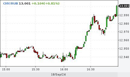Юань превысил отметку 13 рублей.