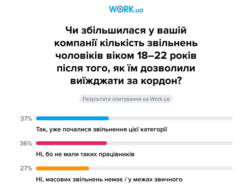 Украину покинет большинство мужчин если открыть границу сейчас никто не хочет идти воевать Реакция молодых мужчин показала что в будущие страны никто не верит а главным фактором спасения от мобилизации даже через 3 4 года становится выезд из Украины Work ua фиксирует что после открытия границ доля парней 18 22 лет которые ищут работу с помощью этого сервиса сократилась с 16 до 11 Каждый третий украинский работодатель 37 сообщает об увольнении своих сотрудников 18 22 лет после открытия для них границ показал опрос Work ua Особенно остро проблему с увольнениями молодых сотрудников ощутил крупный бизнес более 1000 сотрудников Больше всех гостинично ресторанный бизнес 65 розничная торговля 59 и пищевая промышленность 52