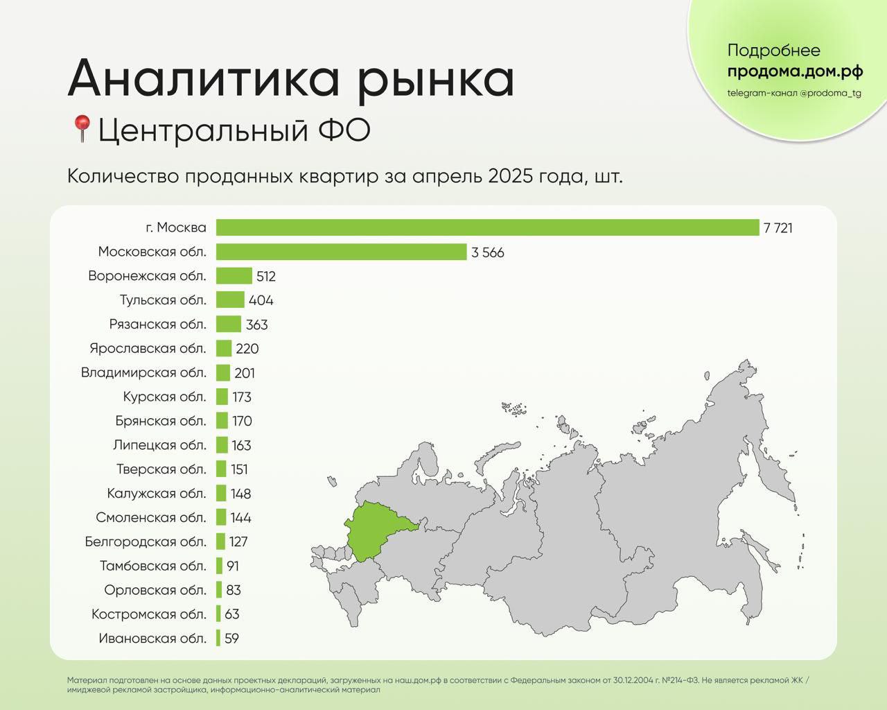 Воронежские застройщики и риэлторы сумели в апреле продать 512 квартир в новостройках, сообщил сайт ДОМ.РФ Столица Черноземья находится на третьем месте в Центральном федеральном округе по продажам, уступая Москве 7721 проданная квартира и Московской области 3566 квартир . На четвертом месте Тульская область, продавшая 404 новых квартиры. Наши соседи по Центральному Черноземью показали более скромные результаты: Курская область 173 квартиры, 8-е место , Липецкая область 163 квартиры, 10-е место , Тамбовская область 91 квартир, 15-е место . Замыкает рейтинг Ивановская область с 59 продажами.