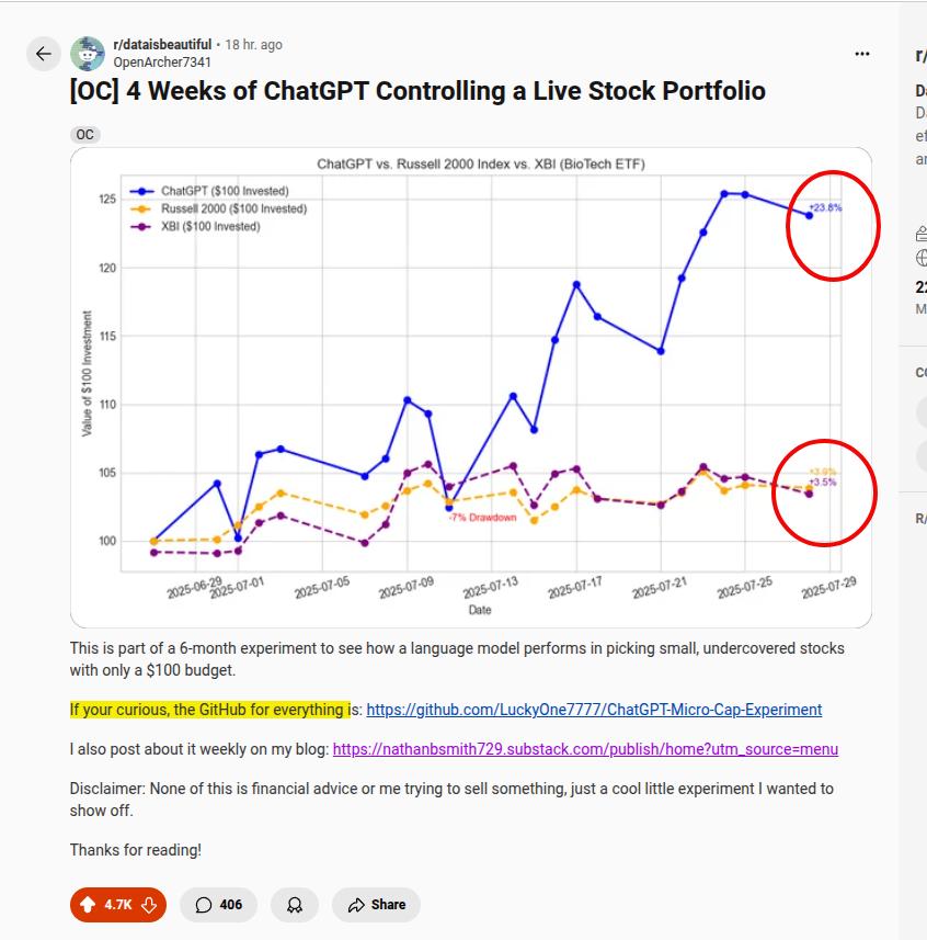 ChatGPT стал волком с Уолл-стрит?  Парнишка с Reddit Натан Смит провел любопытный эксперимент, от которого опытные трейдеры нервно теребят галстуки: дал ChatGPT $100 и попросил месяц торговать акциями.  За месяц ИИ-брокер превратил сотню в $125 — рост на 25%. Для сравнения: индекс Russell 2000 за это время вырос на жалкие 3,9%, а S&P 500 — так вообще меньше 3%. Нейронка обыграла рынок почти в 8 раз, эффективно выбирая малоизвестные компании с микрокапитализацией.  Понятное дело, что Натан все же подстраховывался сам: он каждый день загружал торговые данные и настроил жесткие стоп-лоссы. Тем не менее, все решения о покупке и продаже принимал исключительно GPT-4o.  Ирония в том, что если бы ИИ умел стабильно обыгрывать рынок, Уолл-стрит уже давно стала бы серверной. Но пока что у нас есть отличный пример того, как нейросеть при грамотной настройке инвестирует куда лучше, чем тот самый друг, который хвастается в кальянной своим портфелем с отрицательным ростом.  Внимание, вопрос — а вы бы рискнули доверить свой капитал боту, или всё-таки спокойнее на депозите под  14% годовых?