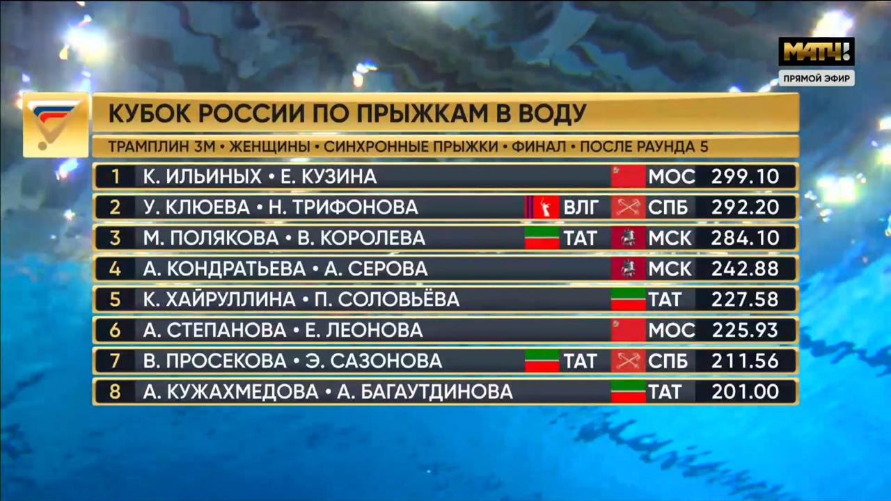 Ильиных и Кузина победили на Кубке России в синхронных прыжках в воду с трехметрового трамплина    Кристина Ильиных и Елизавета Кузина – 299,10 балла   Ульяна Клюева и Надежда Трифонова – 292,20   Мария Полякова и Виталия Королева – 284,10