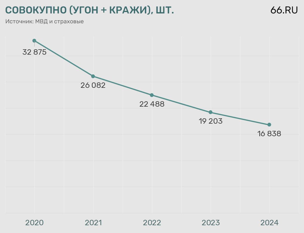 Угонять автомобили в России стали вдвое реже За последние 5 лет число угонов и краж неуклонно снижалось с 32 тысяч в 2020 году до менее 17 тысяч случаев на излете пятилетки Это следует из сводок МВД и отчетов страховых компаний Эксперт по противоугонным системам рассказал 66 RU что одна из причин значительное увеличение количества камер а также возросший уровень технической защиты автомобилей Свой вклад внесли и закрытые границы после 2022 года автомобильный трафик из РФ за рубеж резко упал из за невозможности выезда в страны бывшего СССР Украина Прибалтика и Европы Финляндия Польша Трафик по некоторым направлениям сократился в 10 20 раз по сравнению с 2019 м по оценке Ассоциации туроператоров России Угнанные автомобили как и рядовые туристы тоже стали невыездными