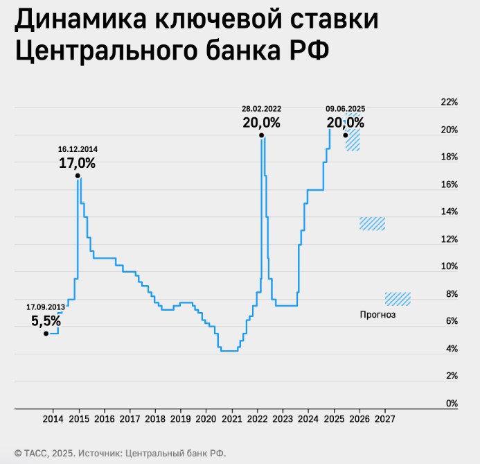 Аналитики понизили прогноз по средней ключевой ставке с 20% до 19,3%. На 2028 год опрошенные ЦБ специалисты прогнозируют среднюю ключевую ставку на уровне 8,5%.