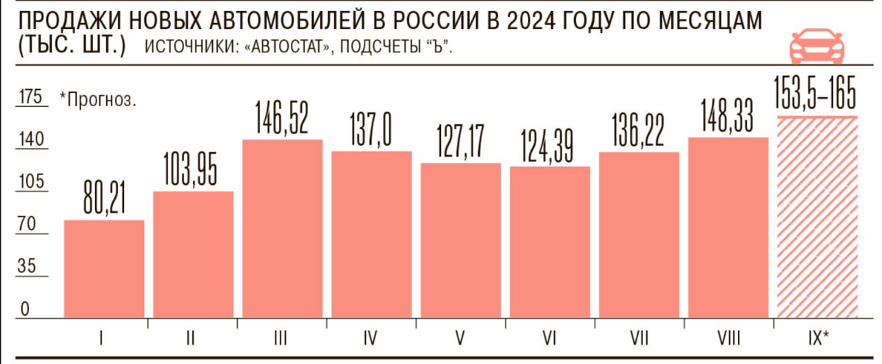 Продажи новых легковых автомобилей в России в сентябре 2024-го лежат в диапазоне от 153,5-165 тысяч штук. Это рекордный месячный показатель с апреля 2021-го, сообщает Коммерсантъ со ссылкой на Автостат.  #autopotok_statistics