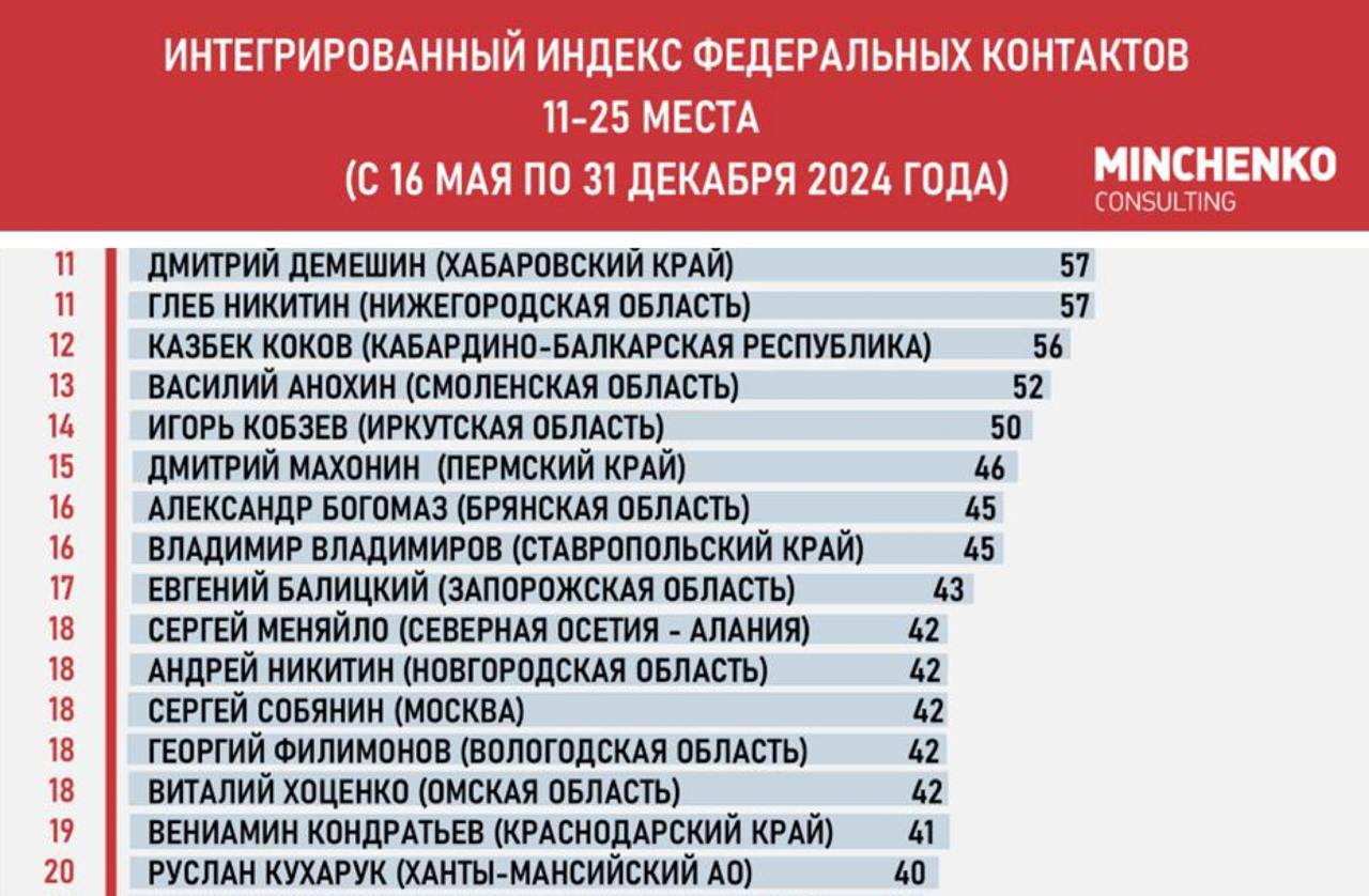 Дмитрий Демешин попал в число губернаторов, наиболее влиятельных на федеральном уровне в 2024 году, подсчитали эксперты «Минченко Консалтинг».  В Индексе плотности федеральных контактов с середины мая по конец года глава Хабаровского края занял 11 место, лишь немного не добрав до топ-10 и став лишь одним из двух дальневосточных губернаторов в топ-25.  В своей интерпретации коллеги сосредоточены на других ВДЛ, но мы бы акцентировали внимание на Демешине как единственном новичке, пробившимся в этот топ. Как оказалось, у человека без опыта в политике пул связей оказался мощнее, чем у большинства руководителей соседних регионов.  Более того, поствыборное охлаждение не снизило количество встреч Демешина с топ-менеджерами федерального правительства и крупнейших корпораций.