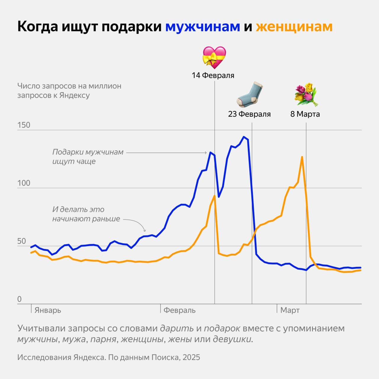 Неумолимо приближается сезон гендерных праздников время тюльпанов бритвенных наборов и конфет с ликёром Яндекс посмотрел как люди реально готовятся к этому ежегодному квесту По данным поиска Яндекса график на картинке подарки мужчинам начинают искать сильно заранее ещё до 14 февраля А вот к женщинам подходят иначе активный поиск стартует только в феврале Разница между датами тоже показательная перед 23 февраля пик запросов наступает за несколько дней до праздника перед 8 марта подарки ищут максимально активно когда времени почти не осталось И ещё один штрих к портрету рынка с 1 февраля по 9 марта запросов про подарки мужчинам почти на 25 больше чем про подарки женщинам Вывод простой и немного ироничный к мужчинам готовятся заранее к женщинам в последний момент Marketplace biz отдай свой буст каналу