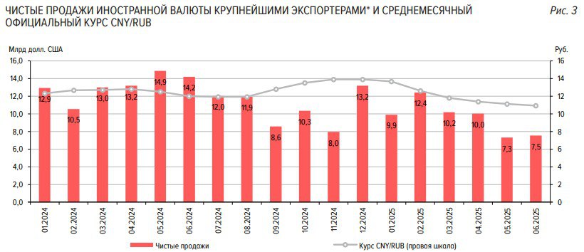 Экспортеры в июне увеличили продажу валюты до $7,5 млрд с $7,3 млрд в мае — ЦБ РФ Читать далее
