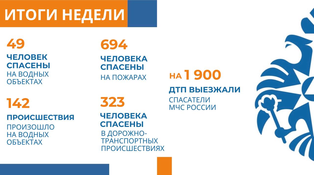  МЧС России: гибель людей на пожарах и воде снизилась на треть На селекторе подведены итоги недели. На контроле ведомства - активное прохождение половодья. В 8 регионах подтоплены 268 дачных домов, свыше 760 приусадебных участков и 29 объектов транспортной инфраструктуры. Затопленных жилых домов нет. За неделю от воды освободились 114 дачных домов, 277 приусадебных участков и 13 объектов транспортной инфраструктуры. На воде за неделю: 142 происшествия произошло - на 22% меньше; 49 человек спасены, гибель людей снизилась на 35%. О пожарах за неделю: свыше 7,4 тыс. пожаров потушено, количество пожаров увеличилось на 19%; 694 человека спасены, гибель людей уменьшилась на 33%. В 28 субъектах обстановка осложнялась непогодой. Пострадали 29 человек, из них 3 - погибли. В 16 субъектах упали деревья, повреждены кровли, нарушилось энергоснабжение. Восстановление продолжается в Красноярском крае. Сотрудники МЧС России спасли 323 человека на более 1,9 тыс. ДТП. Пожарно-спасательные мотоциклы применялись свыше 250 раз. МЧС России привлекались к ликвидации 4 ЧС и 49 происшествий.