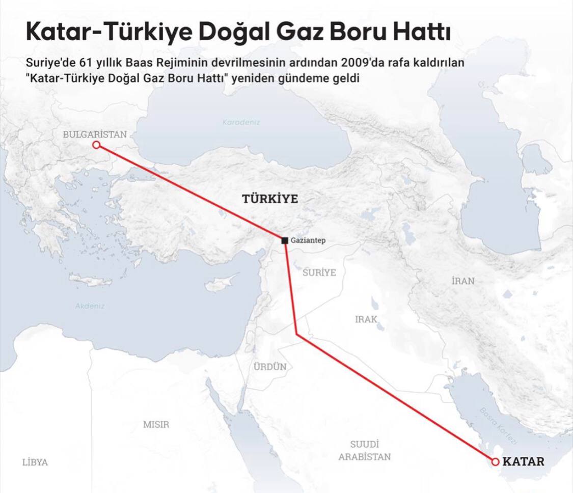 Anadolu: газопровод Катар-Турция снова может стать актуальным после свержения режима Асада  Газопровод Катар-Турция, обсуждение реализации которого было приостановлено в 2009 г., снова может быть на повестке дня после свержения режима Асада. По словам исследователя авторитетного аналитического центра SETA Оздемир, этот проект не встретит никаких политических препятствий в регионе, если в Сирии будет установлена стабильность. В то же время она отмечает, что длинное расстояние этого трубопровода делает проект дорогостоящим, подчеркнув, что цены на газ на международном рынке будут иметь решающее значение для его реализации.   «В сценарии, согласованном странами-членами ЕС, согласно которому угольные электростанции ЕС и Турции будут заменены электростанциями, работающими на природном газе, а потребление бытового и промышленного газа увеличится, существует высокая вероятность того, что газ из Катара найдет покупателей», - добавила Оздемир.   Эксперт Центра глобальной энергетической политики Колумбийского университета Корбо отметила несколько причин, усложняющих запуск проекта: в настоящее время Сирия пока далека от стабильности; еще один вопрос - пропустит ли Саудовская Аравия трубопровод через свою территорию.   Газопровод Катар-Турция - неосуществленный проект для поставок катарского газа в Турцию, а оттуда в Европу через Саудовскую Аравию, Иорданию и Сирию. Этот проект был заморожен после отказа Асада в 2009 г. предоставлять свою территорию. Таким образом тогдашний сирийский президент хотел защитить интересы РФ, которая являлась ключевым поставщиком газа в Европу.