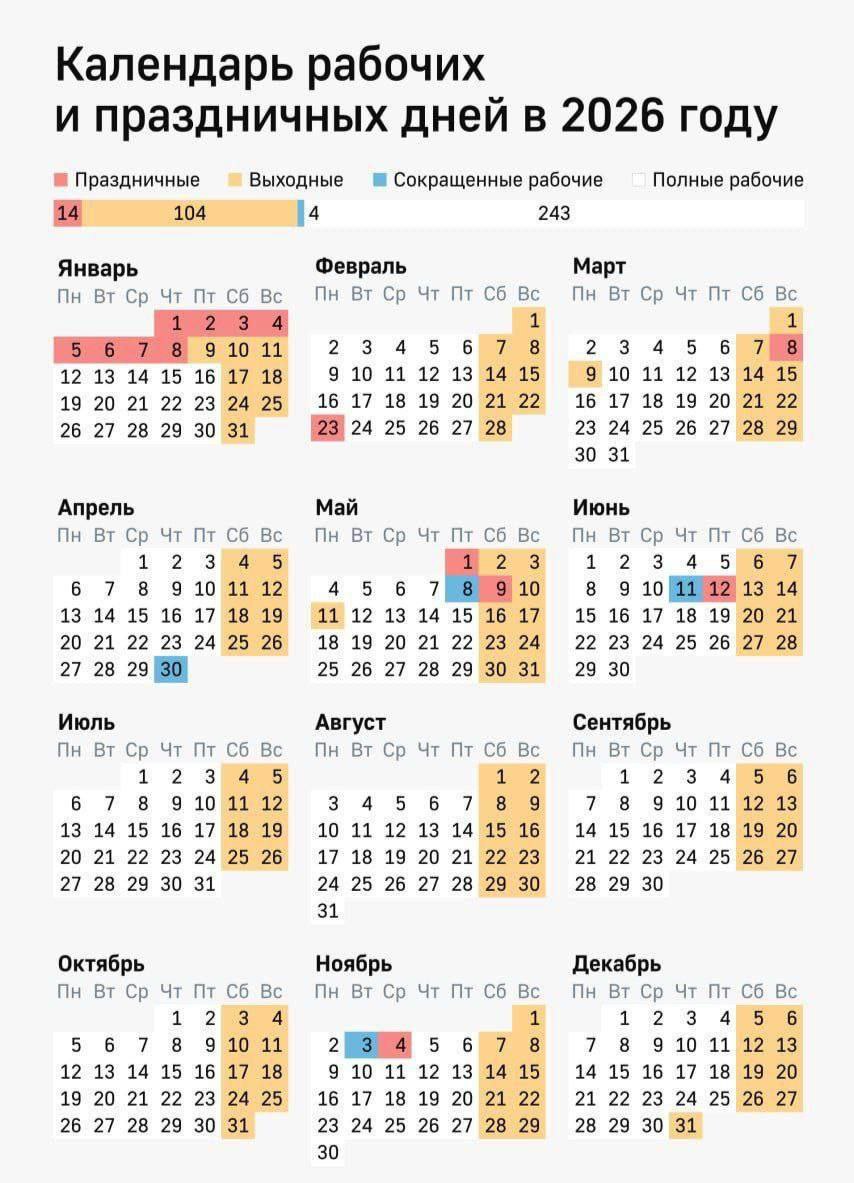В 2026 году в России не планируется вводить шестидневные рабочие недели Как пояснили в Государственной Думе благодаря сбалансированному календарю в течение года будет сохраняться стандартная пятидневная рабочая неделя с обычным количеством выходных и праздничных дней Однако в 2027 году согласно предварительной информации может появиться одна шестидневная рабочая неделя Она вероятна в ноябре когда рабочим днем может быть объявлена суббота 13 ноября Окончательный производственный календарь на 2027 год будет утвержден позднее Югополис Прислать фото или видео