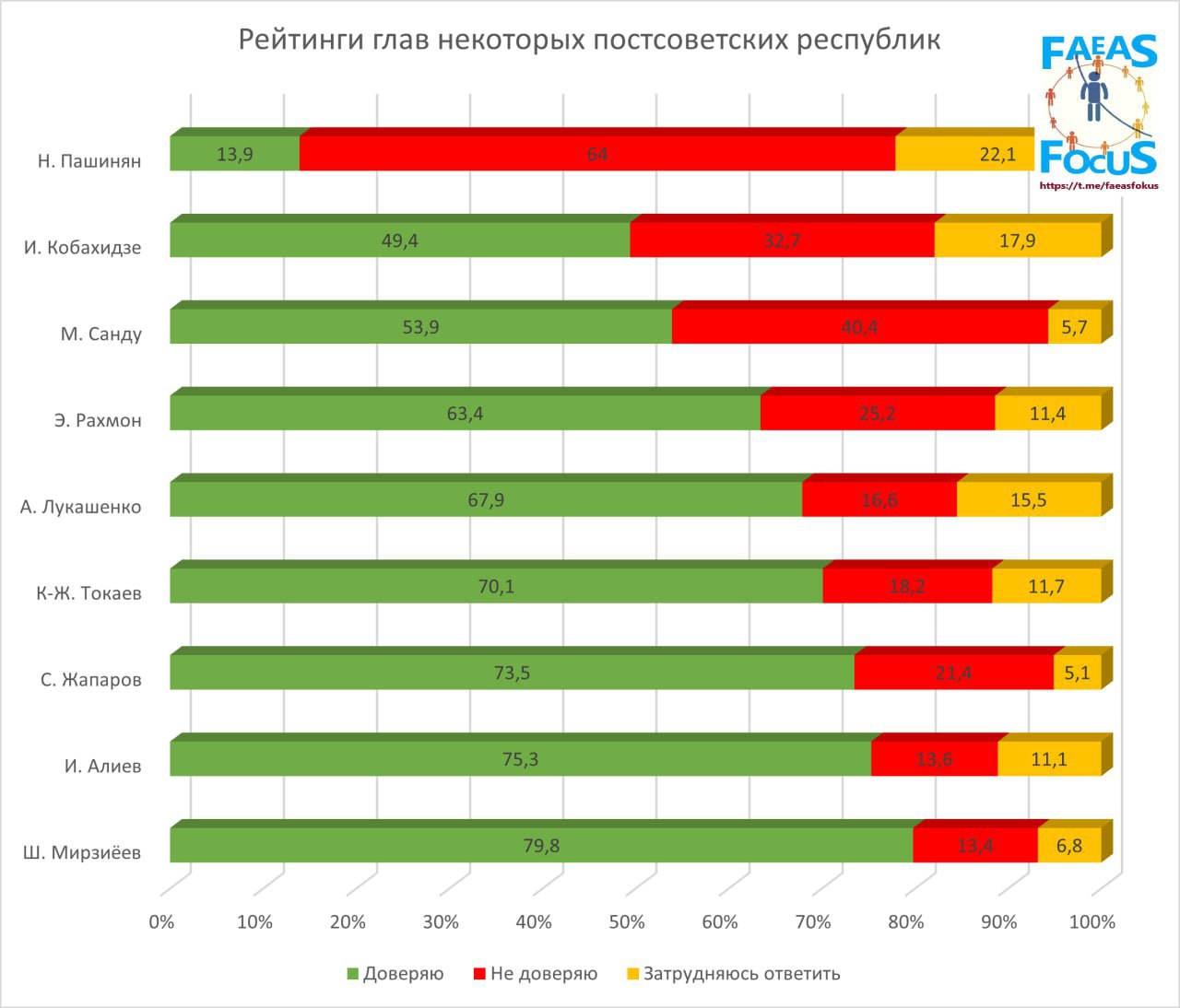 По результатам опроса САЕАС "ФОКУС" об уровне доверия к лидеру государства, премьер-министр Армении Никол Пашинян уникален: по идее, политик с рейтингом в 14% и антирейтингом в 64% не может находиться на выборной должности. Его же можно считать главным «котом в мешке» среди остальных лидеров: Пашинян собрал наибольшее число голосов неопределившихся – более 22%.  Телефонный опрос проведен САЕАС «ФОКУС» с 15 ноября 2024 года по 12 января 2025 года, опрошено: 1155 жителей Беларуси; 1153 жителя Молдовы; 1433 жителей Узбекистана; 1025 жителей Таджикистана; 1240 жителей Казахстана; 1286 жителей Кыргызстана; 1242 жителя Азербайджана;  1260 жителей Грузии; 1260 жителей Армении. Выборка случайная, погрешность составляет 3%.