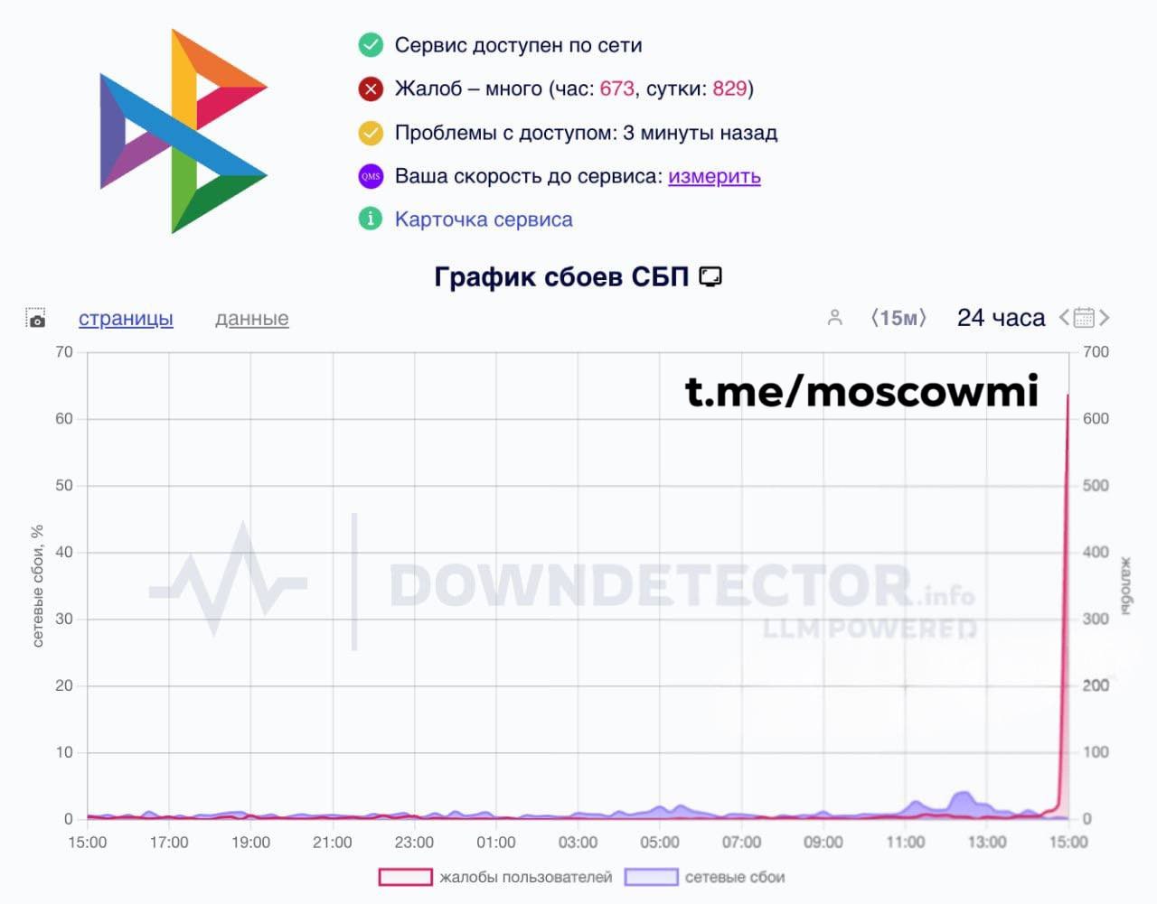 У СБП произошёл массовый сбой. Переводы и оплата недоступны.