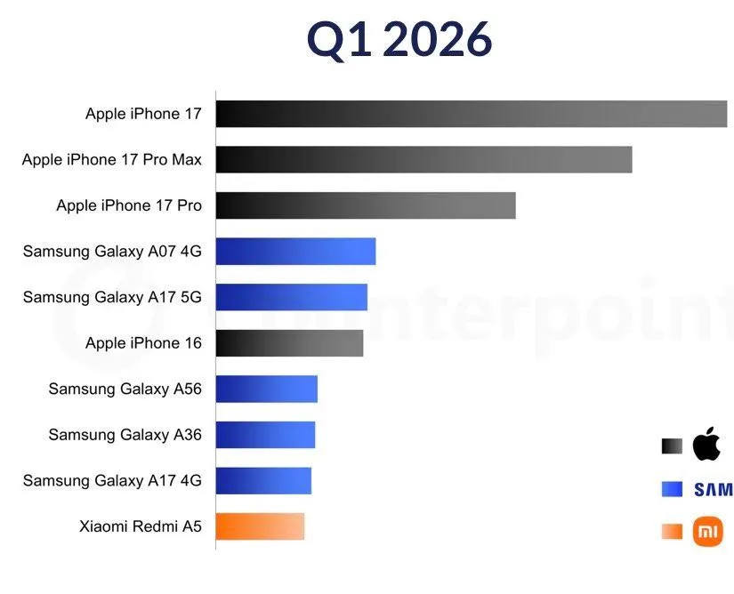 iPhone 17 самый продаваемый смартфон в мире по итогам первого квартала 2026 года Вся линейка заняла топ 3 глобального рынка это около 60 млн единиц и совокупная доля 21 Далее по традиции идут бюджетные модели от Samsung и Xiaomi больше никаких флагманов Galaxy S26 Ultra занял 11 е место новости emu tech