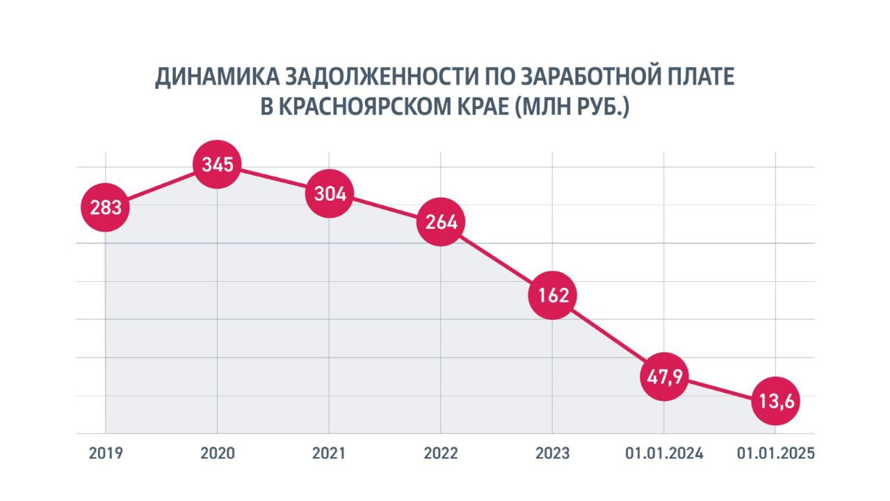 За год долги по зарплате в нашем крае удалось уменьшить в 3,5 раза  Недавно Росстат сообщил: просроченная задолженность по заработной плате в России на 1 января 2025-го составила почти 508 млн рублей. За последний месяц прошлого года она выросла более чем на 150 миллионов.    В Красноярском крае эта проблема тоже не решена до конца, но в 2024-м ситуация переломлена. Впечатлили цифры, которые прозвучали на коллегии краевой прокуратуры.   Работникам выплачено более 146 млн рублей, например, погашены долги перед сотрудниками «Водоканала» на 3 миллиона. Общая сумма задолженности по зарплате снизилась в крае за год с 47,9 до 13,6 млн рублей. Против нерадивых руководителей возбуждены административные, а где-то и уголовные дела.  Отмечу, что эта тема практически ушла во время приемов граждан, которые провожу в Красноярске и по краю. Однако это не повод успокаиваться.