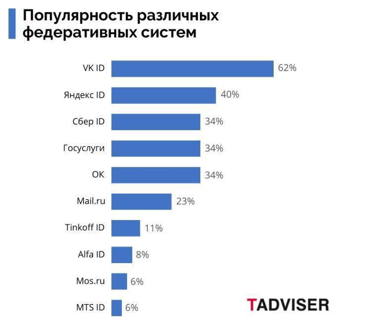 Аж 74 крупнейших сайтов Рунета уже перешли на беспарольную аутентификацию При этом чем популярнее ресурс тем более вероятно что он откажется от паролей Этот подход делает вход в сервисы в разы быстрее и безопаснее Более половины сайтов используют внешние ID сервисы лидирует VK ID с 62 на втором месте Яндекс ID с 40 а за ними Сбер ID Госуслуги и OK у которых по 34 Отказ от паролей реально помогает минимизировать киберриски ведь простые старые или утекшие пароли это огромная угроза безопасности Такую борьбу с киберпреступностью мы одобряем Точка роста